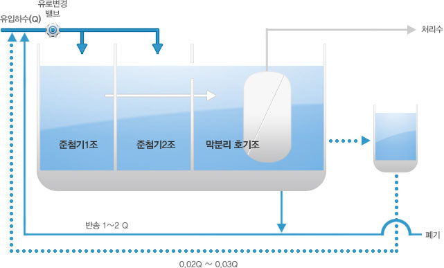 DF-MBR (슬러지 감량형 하수고도처리 MBR 기술)